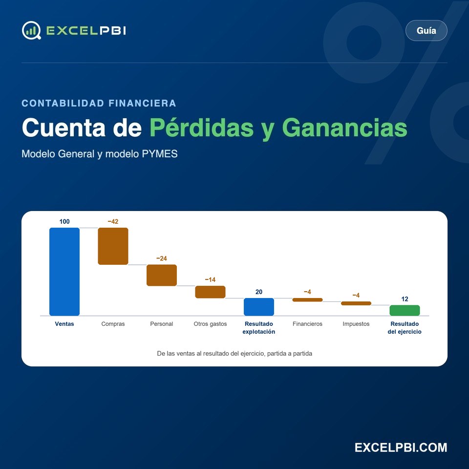 Cuenta de Pérdidas y Ganancias